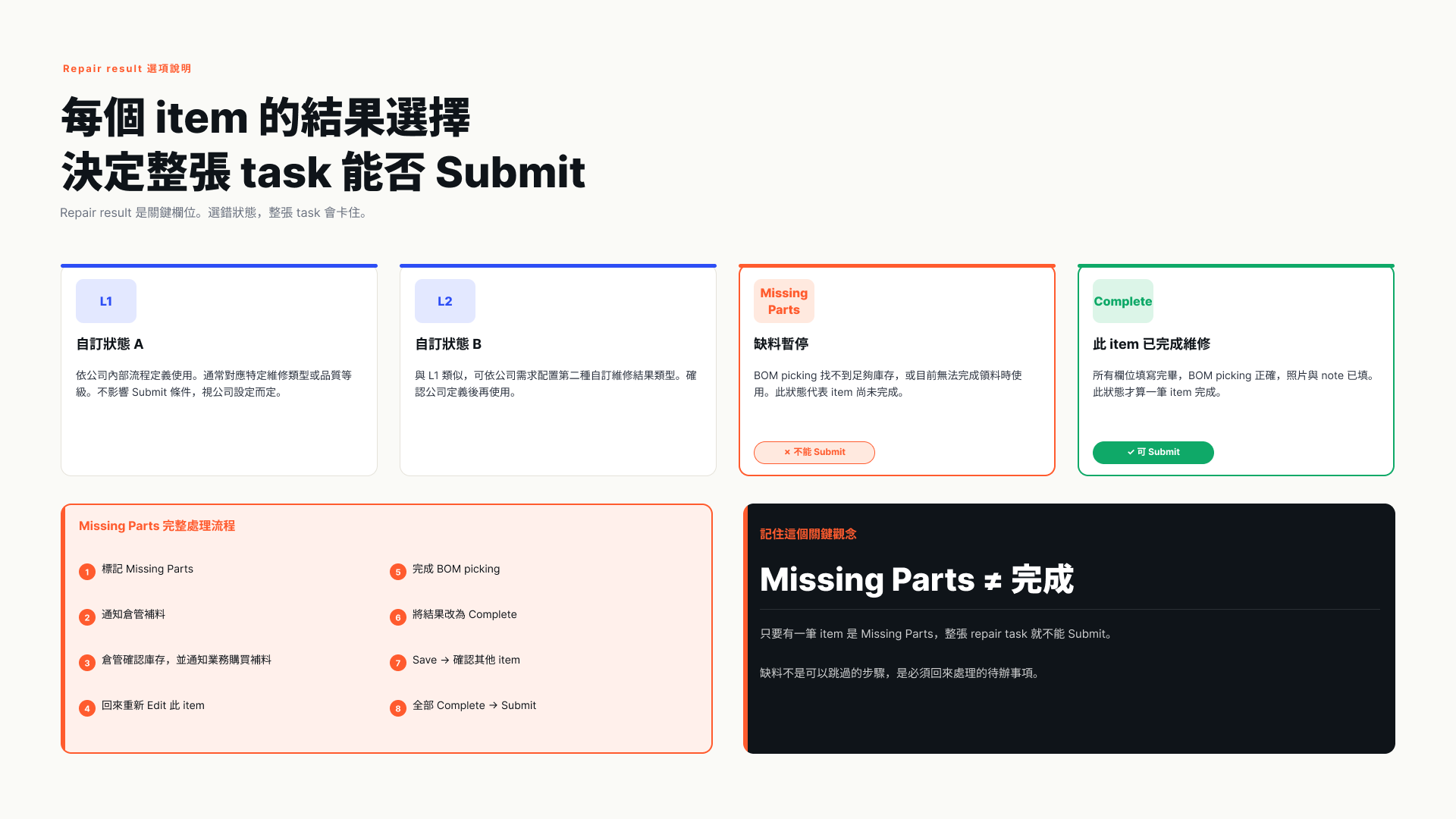 item 結果決定 task 能否 Submit